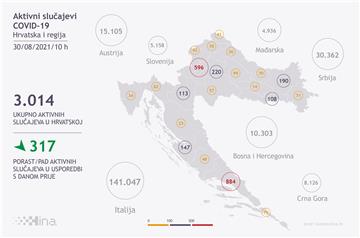 U Hrvatskoj 139 novih slučajeva zaraze koronavirusom i šestoro umrlih