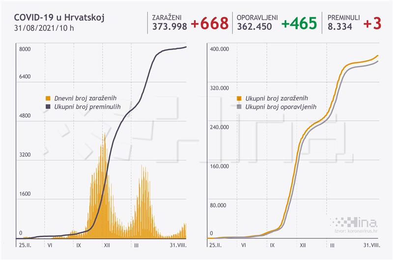 U Hrvatskoj 668 novih slučajeva zaraze, 53 na respiratoru, troje umrlih