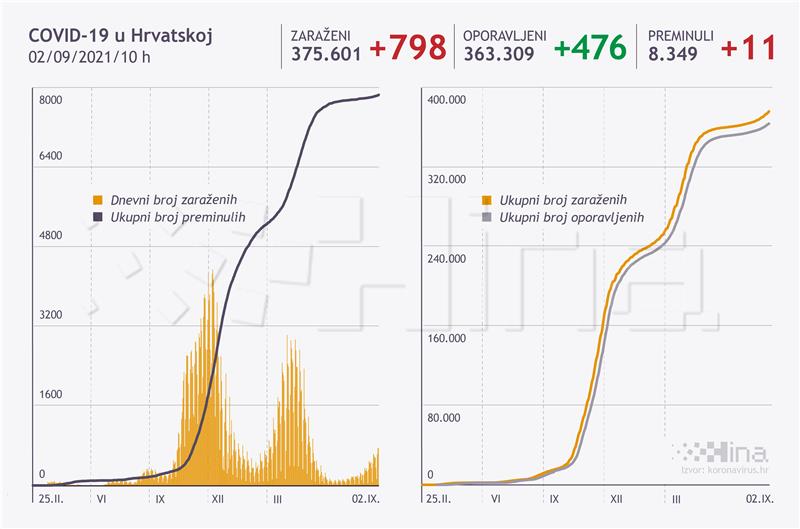 U Hrvatskoj 798 novih slučajeva zaraze, umrlo 11 osoba