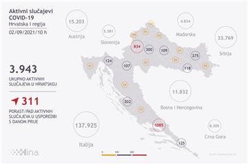 U Hrvatskoj 798 novih slučajeva zaraze, umrlo 11 osoba