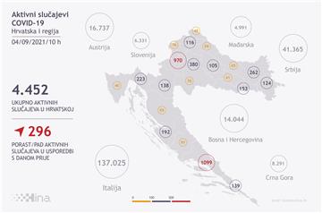 Stožer: Umrlo sedam osoba, u bolnicama 469 pacijenata