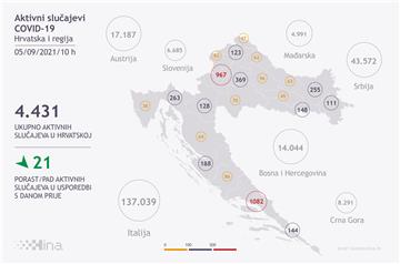 U Hrvatskoj 539 novih slučajeva koronavirusa, umrlo osam osoba