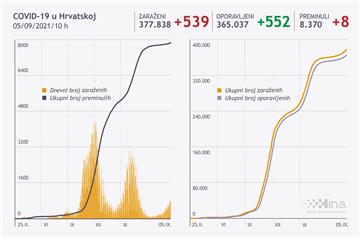 U Hrvatskoj 539 novih slučajeva koronavirusa, umrlo osam osoba