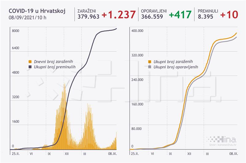 Croatia's coronavirus update: 1,237 new cases, 10 deaths