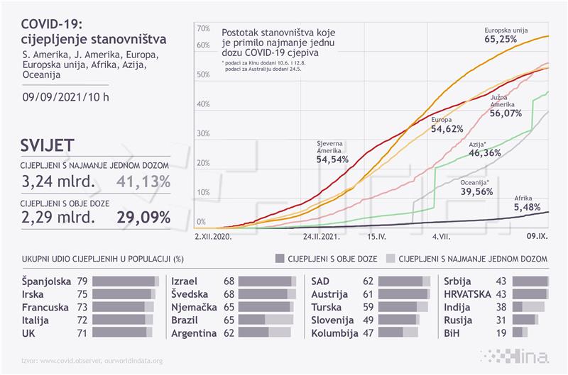 Infografika: Procijepljenost stanovništva u svijetu