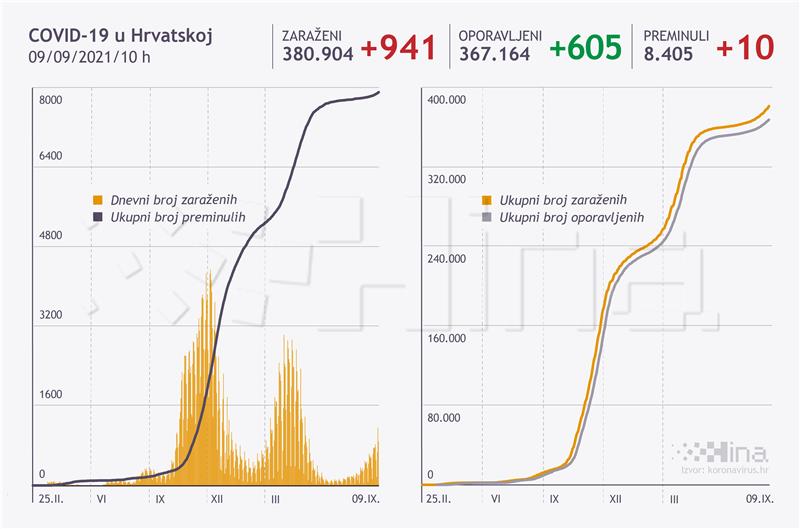 U Hrvatskoj 941 novi slučaj zaraze koronavirusom, umrlo 10 osoba