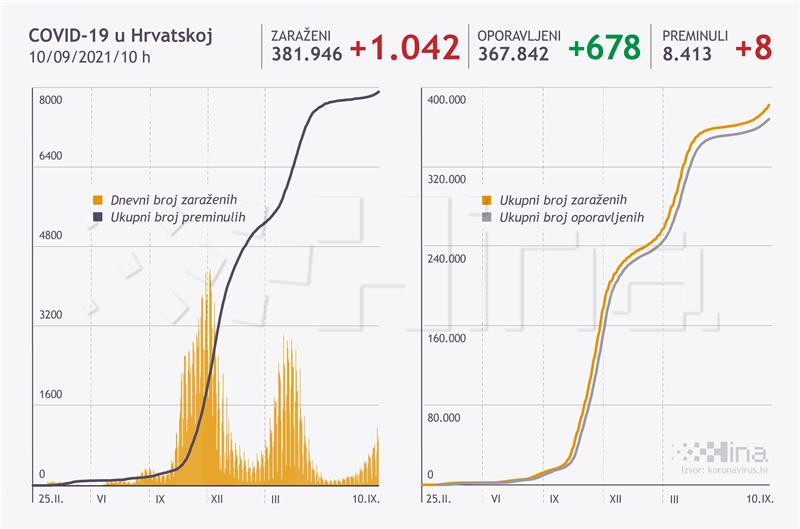 U Hrvatskoj 1042 nova slučaja zaraze koronavirusom, umrlo osam osoba