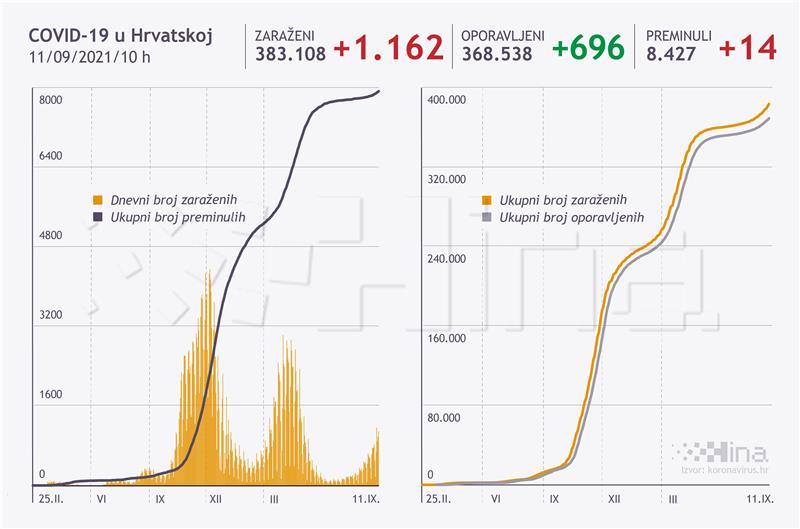 Stožer: U Hrvatskoj umrlo 14 osoba, 1162 novozaražene