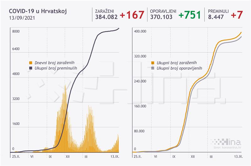 U Hrvatskoj 167 novih slučajeva zaraze koronavirusom 