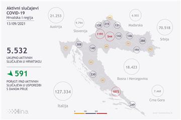 U Hrvatskoj 167 novih slučajeva zaraze koronavirusom, preminulo sedam osoba