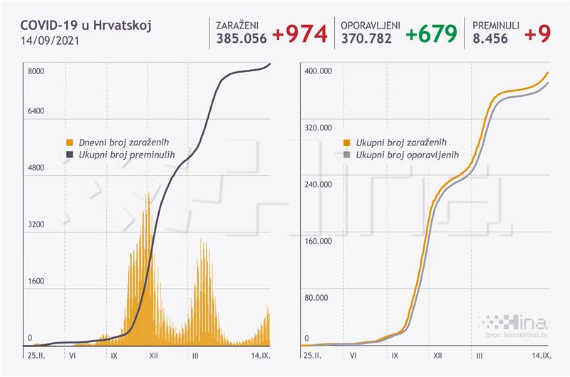 U Hrvatskoj 974 nova slučaja covida-19