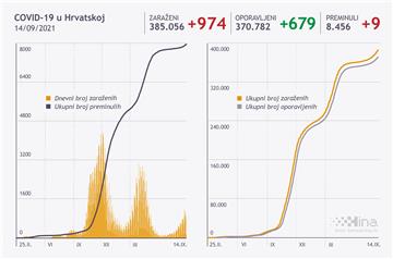 U Hrvatskoj 974 nova slučaja covida-19