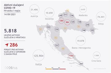 U Hrvatskoj 974 nova slučaja covida-19, umrlo devet osoba