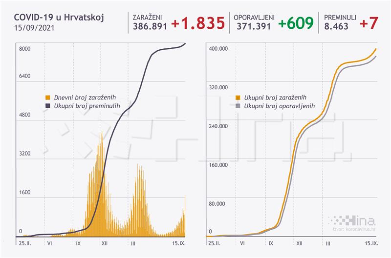 U Hrvatskoj skok: 1.835 novih slučajeva zaraze koronavirusom