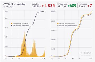 U Hrvatskoj skok: 1.835 novih slučajeva zaraze koronavirusom