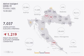 U Hrvatskoj skok: 1.835 novih slučajeva zaraze koronavirusom