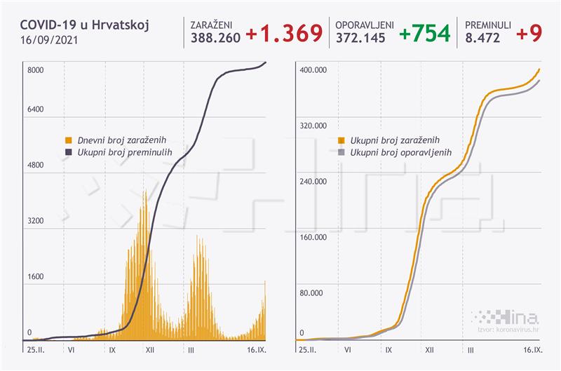 U Hrvatskoj 1369 novih slučajeva koronavirusa, umrlo devetoro