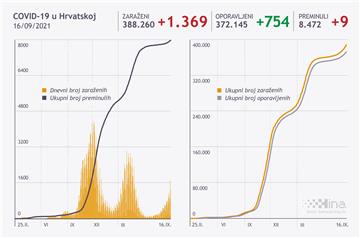 U Hrvatskoj 1369 novih slučajeva koronavirusa, umrlo devetoro