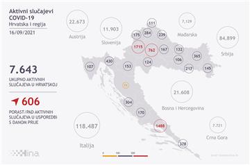 U Hrvatskoj 1369 novih slučajeva koronavirusa, umrlo devetoro