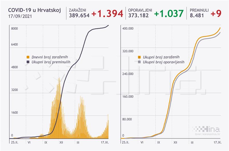 U Hrvatskoj 1394 novih slučajeva koronavirusa, umrlo devet osoba