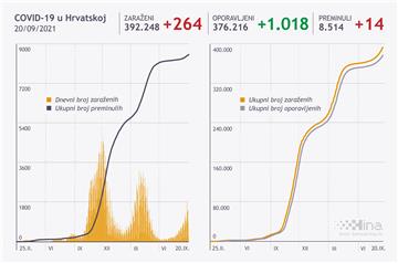 COVID-19 update: 264 new cases, 14 deaths, 85 patients on ventilators