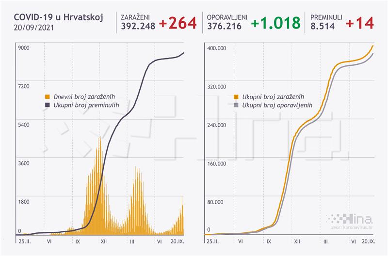 U Hrvatskoj 264 novozaražena, umrlo 14 osoba