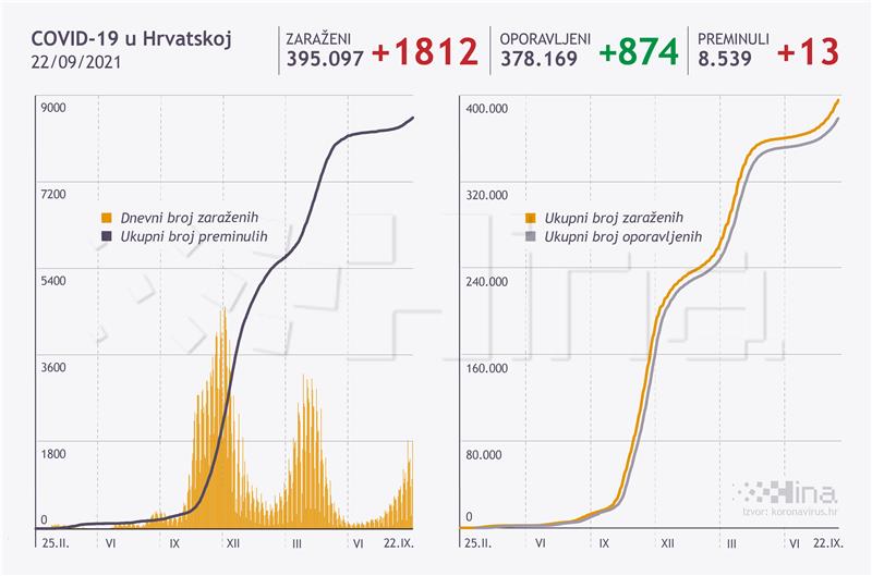U Hrvatskoj 1812 novih slučajeva koronavirusa, umrlo 13 osoba