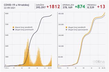U Hrvatskoj 1812 novih slučajeva koronavirusa, umrlo 13 osoba