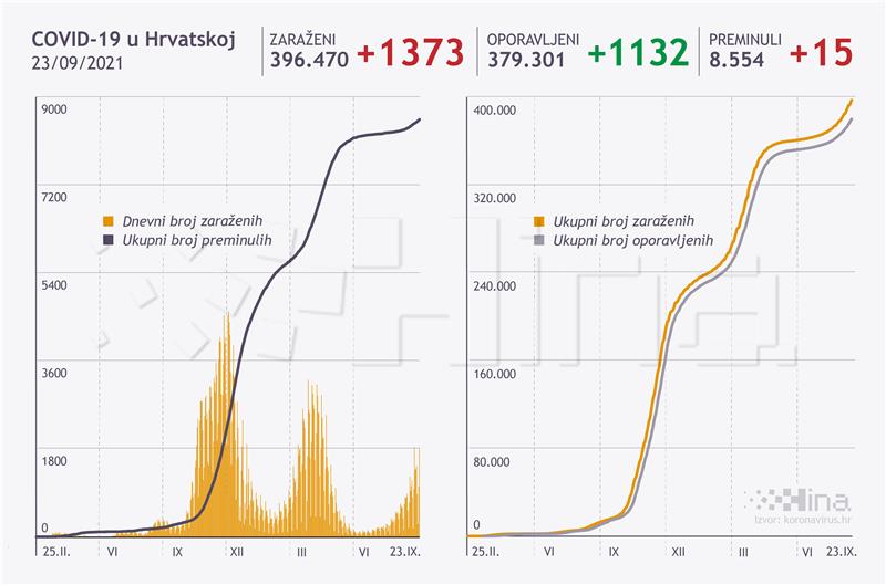 U Hrvatskoj 1.373 nova slučaja zaraze SARS-CoV-2, umrlo 15 osoba