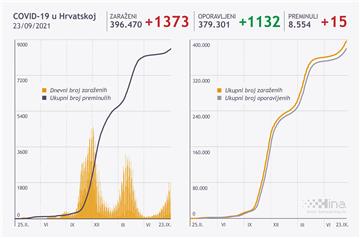 U Hrvatskoj 1.373 nova slučaja zaraze SARS-CoV-2, umrlo 15 osoba