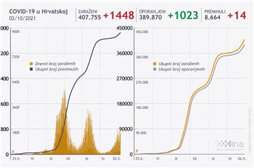 U Hrvatskoj 1448 novih slučajeva zaraze, umrlo 14 osoba