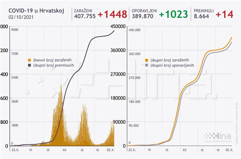 U Hrvatskoj 1448 novih slučajeva zaraze, umrlo 14 osoba
