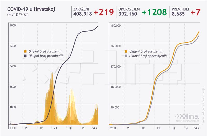 U Hrvatskoj 219 novih slučajeva zaraze koronavirusom, umrlo sedam osoba