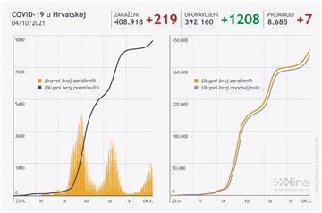 U Hrvatskoj 219 novih slučajeva zaraze koronavirusom, umrlo sedam osoba