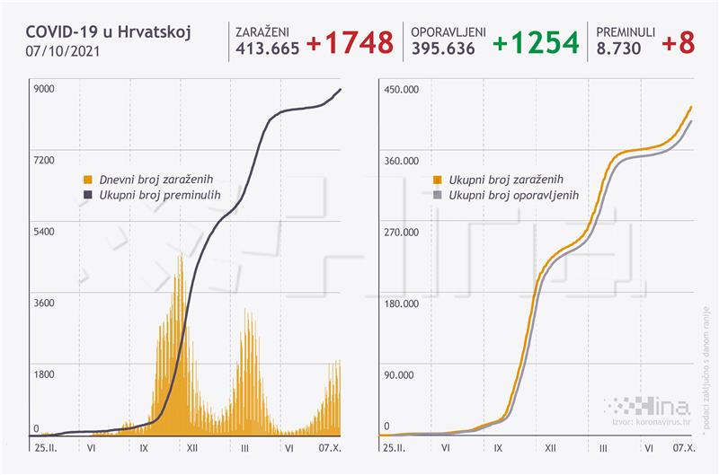 U Hrvatskoj 1748 novozaraženih koronavirusom, osam umrlih