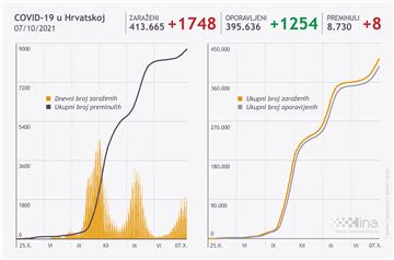 U Hrvatskoj 1748 novozaraženih koronavirusom, osam umrlih