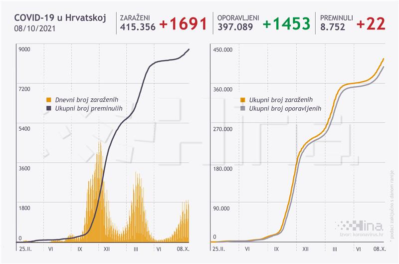 Stožer: 1691 novi slučaj zaraze, umrle 22 osobe