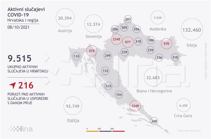 Stožer: 1691 novi slučaj zaraze, umrle 22 osobe