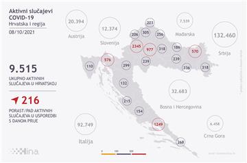 Stožer: 1691 novi slučaj zaraze, umrle 22 osobe