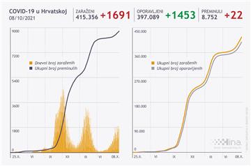 Stožer: 1691 novi slučaj zaraze, umrle 22 osobe