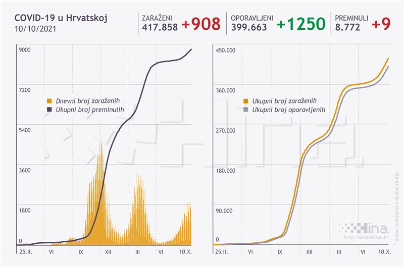 U Hrvatskoj 908 novozaraženih, a umrlo devet osoba