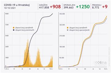 U Hrvatskoj 908 novozaraženih, a umrlo devet osoba