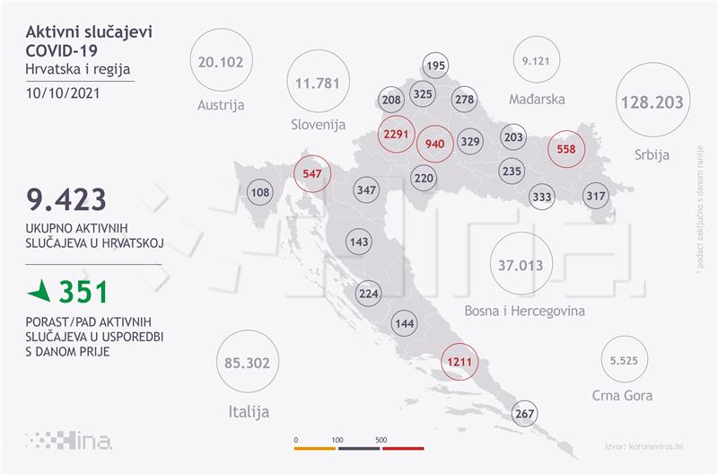 U Hrvatskoj 908 novozaraženih, a umrlo devet osoba