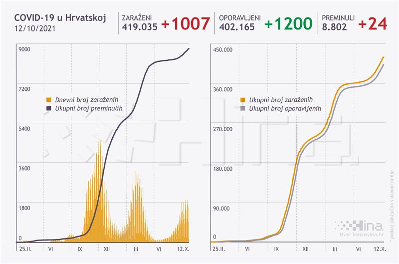 U 24 sata 1.007 novozaraženih, 24 osobe umrle