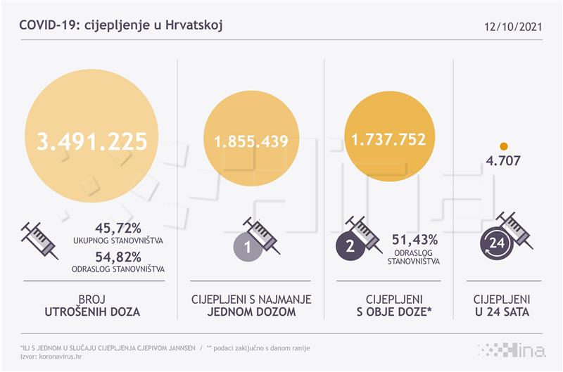 Infografika - broj cijepljenih u RH