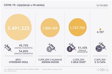 Infografika - broj cijepljenih u RH