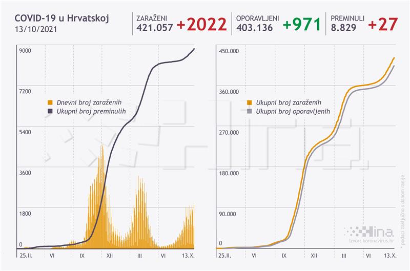 Prvi put u pet mjeseci više od 2000 novozaraženih, čak 27 umrlih