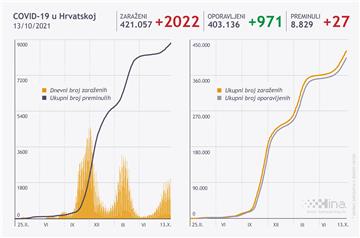 U Hrvatskoj 1851 novi slučaj koronavirusa, umrlo 18 osoba