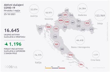 U Hrvatskoj 680 novih slučajeva koronavirusa