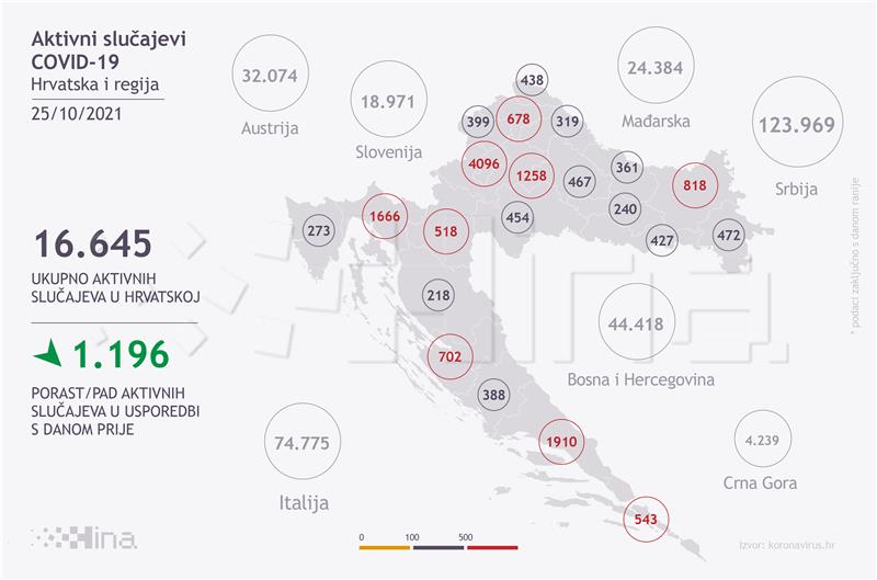 Croatia reports 680 new coronavirus cases, 22 deaths